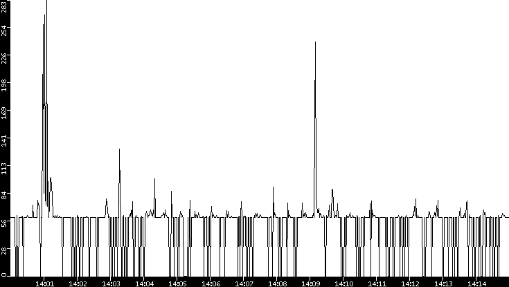 Average Packet Size vs. Time