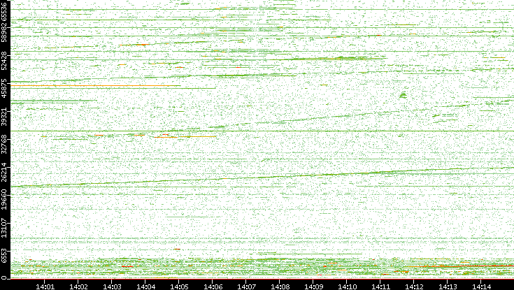 Dest. Port vs. Time