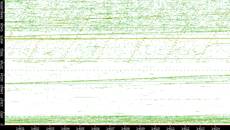 Src. Port vs. Time