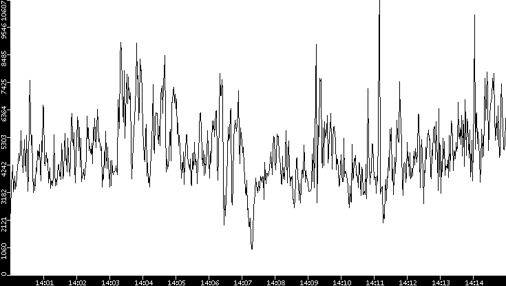 Throughput vs. Time