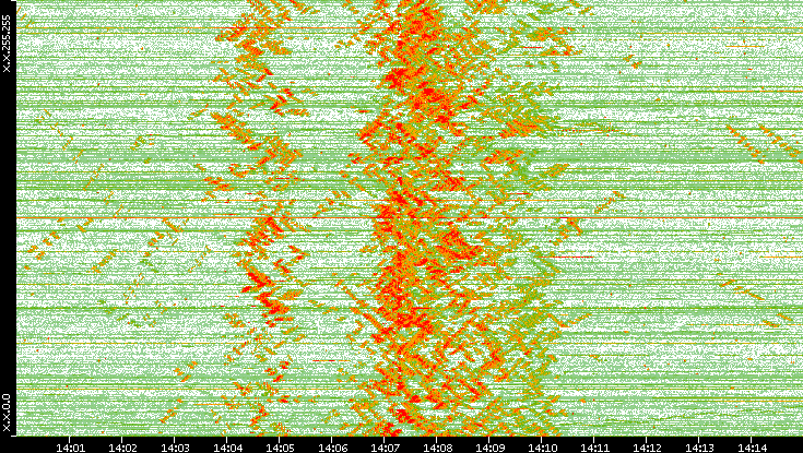 Dest. IP vs. Time