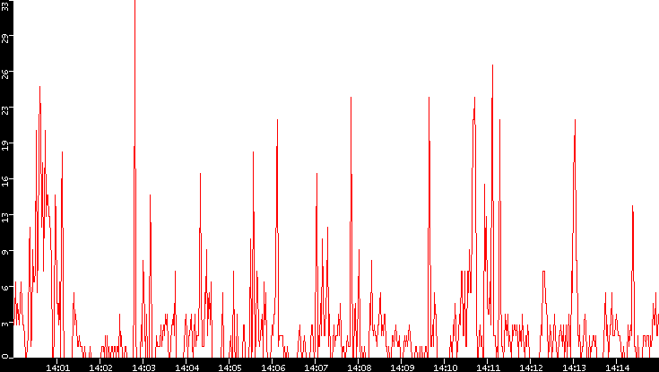 Nb. of Packets vs. Time