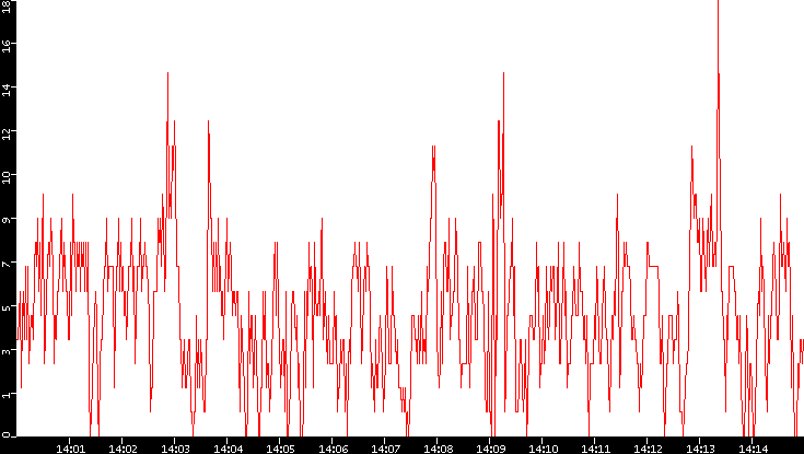 Nb. of Packets vs. Time