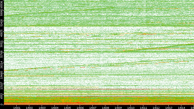 Dest. Port vs. Time