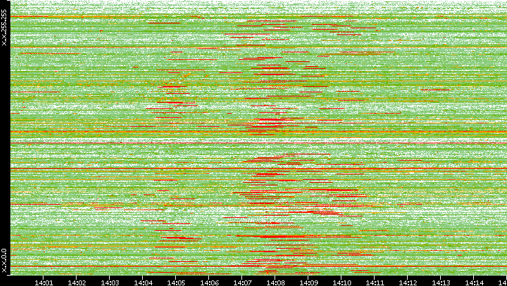 Src. IP vs. Time