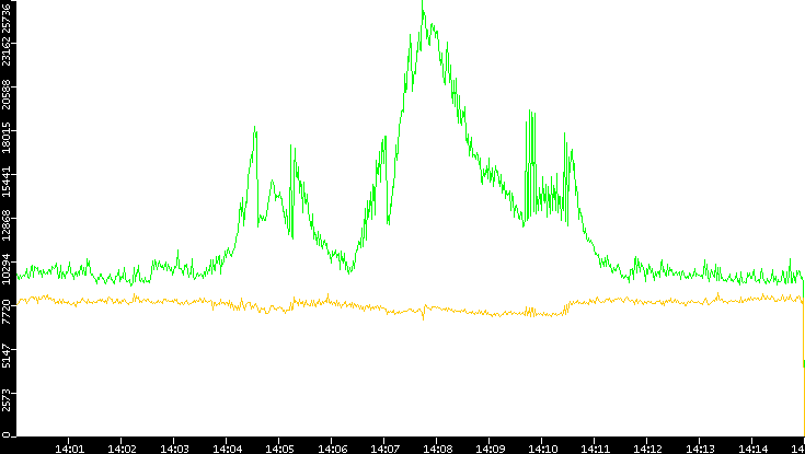 Entropy of Port vs. Time