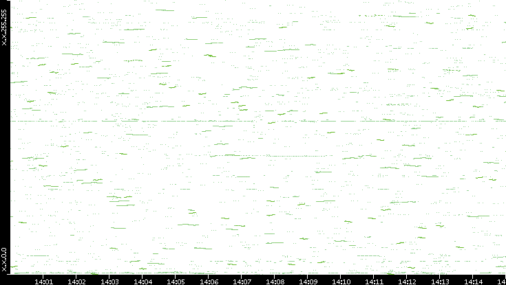 Dest. IP vs. Time