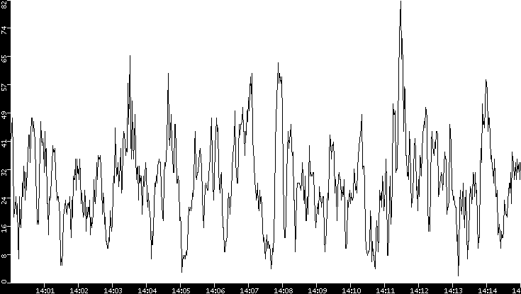 Throughput vs. Time