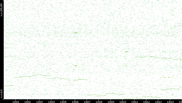 Dest. IP vs. Time