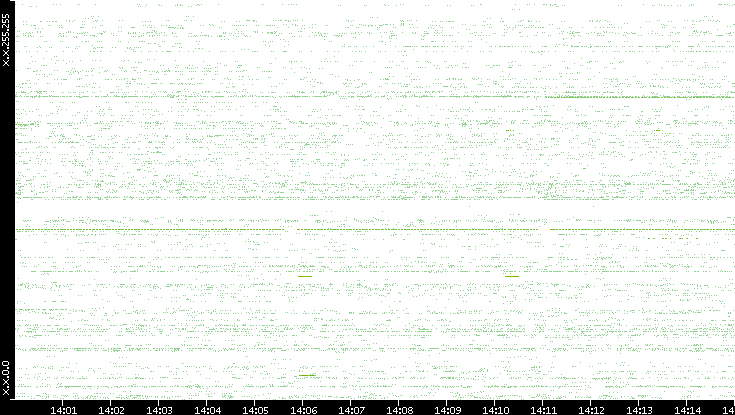Src. IP vs. Time