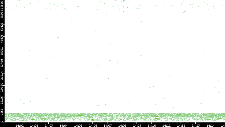 Src. Port vs. Time