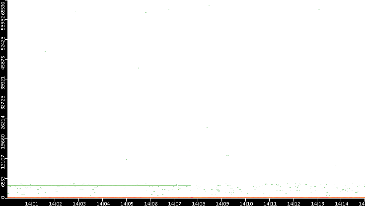 Dest. Port vs. Time