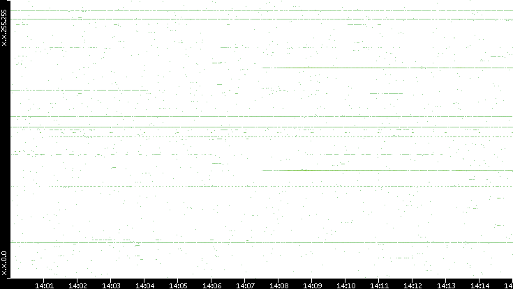 Dest. IP vs. Time