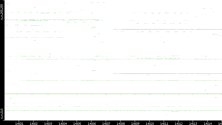 Src. IP vs. Time