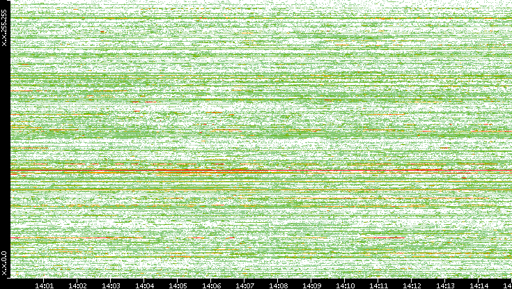 Dest. IP vs. Time