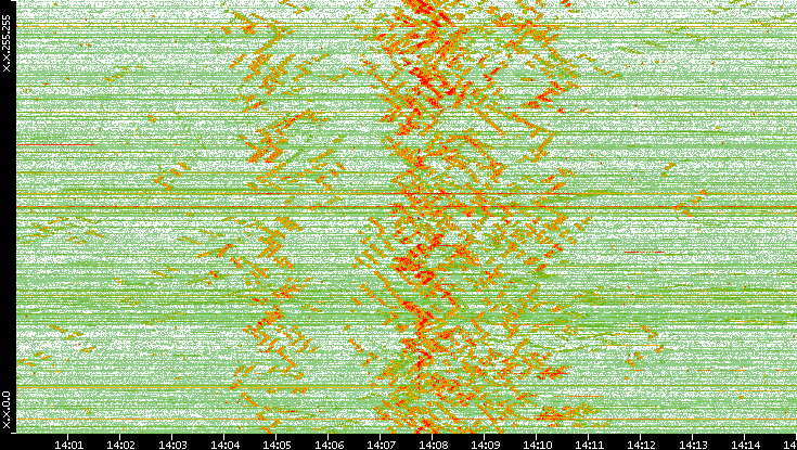 Dest. IP vs. Time