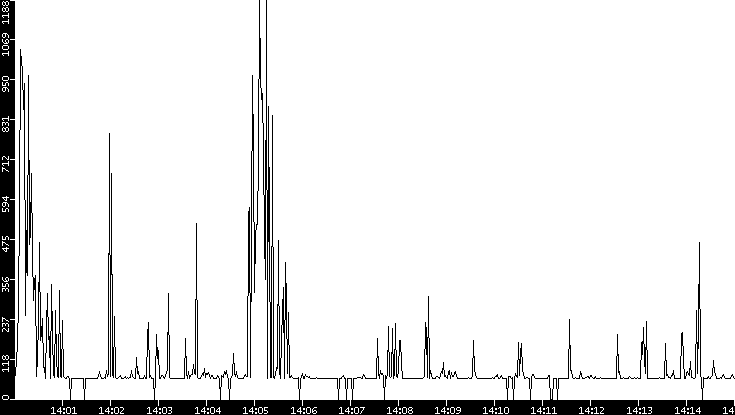 Average Packet Size vs. Time