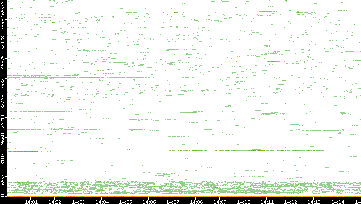 Dest. Port vs. Time