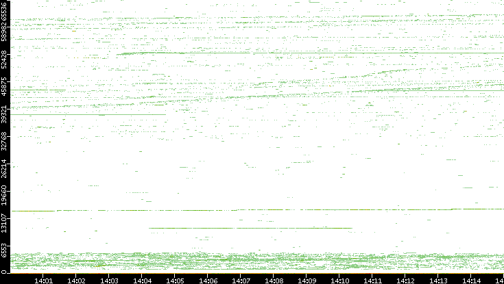 Src. Port vs. Time