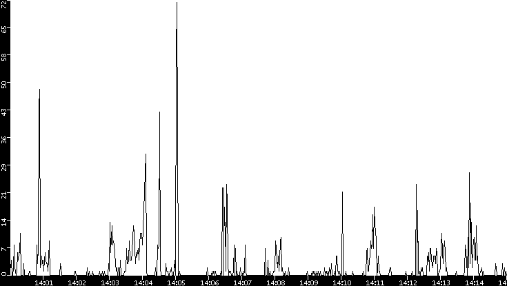 Throughput vs. Time