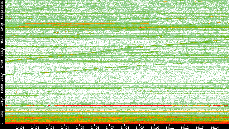 Dest. Port vs. Time