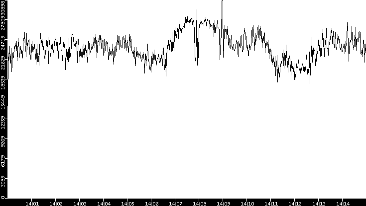 Throughput vs. Time