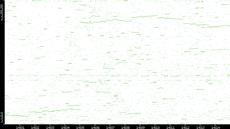 Dest. IP vs. Time