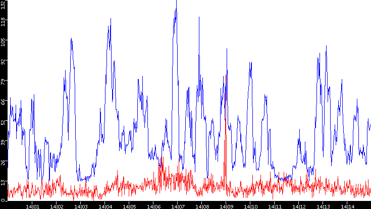 Nb. of Packets vs. Time