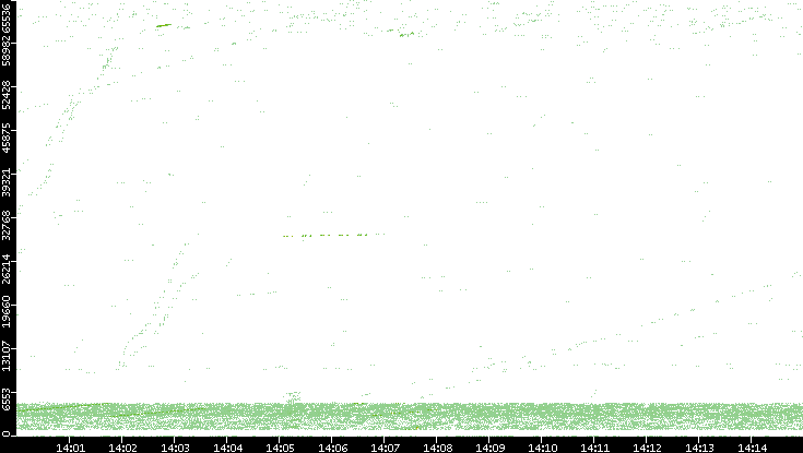 Src. Port vs. Time