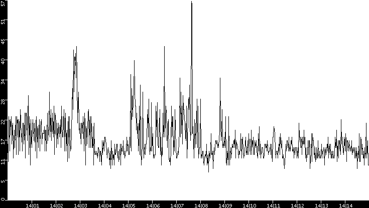 Throughput vs. Time