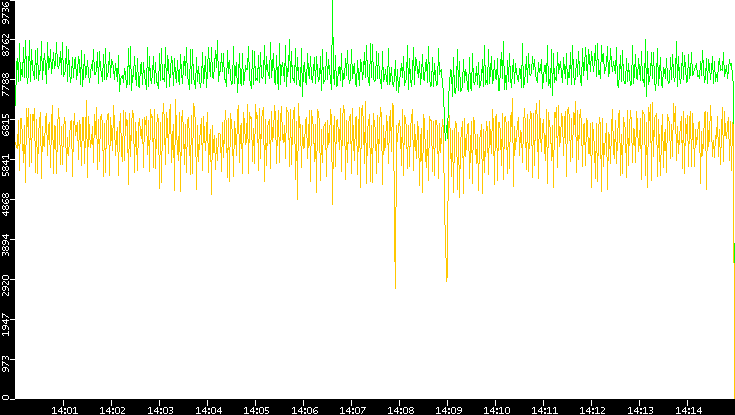 Entropy of Port vs. Time