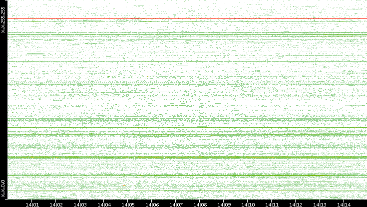 Src. IP vs. Time