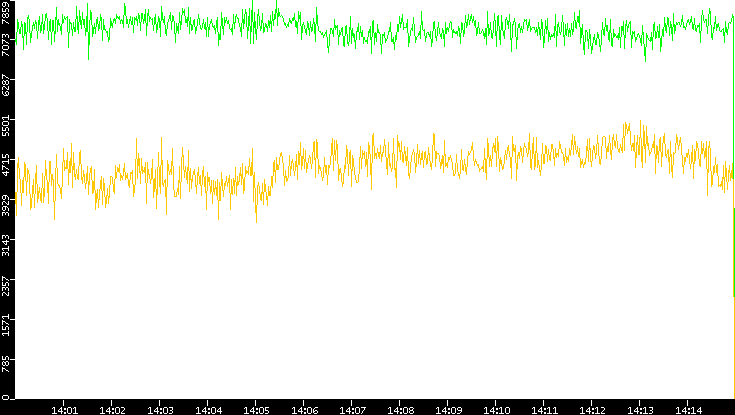 Entropy of Port vs. Time