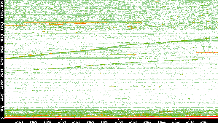 Dest. Port vs. Time