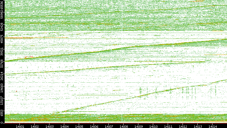 Src. Port vs. Time