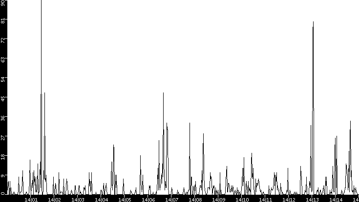 Throughput vs. Time