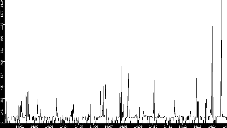 Average Packet Size vs. Time