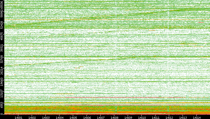 Dest. Port vs. Time