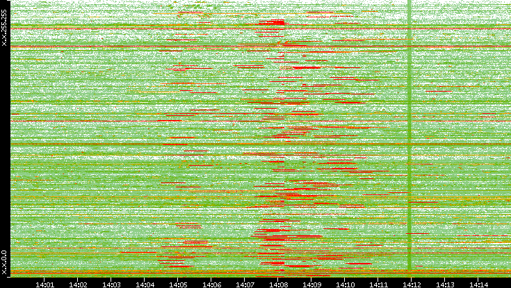 Src. IP vs. Time