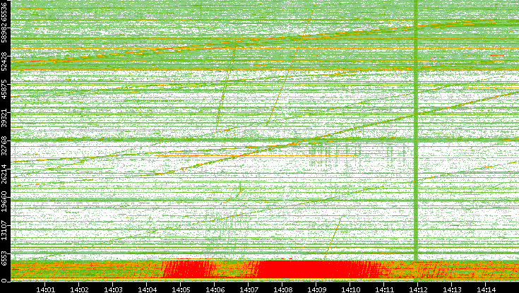 Src. Port vs. Time