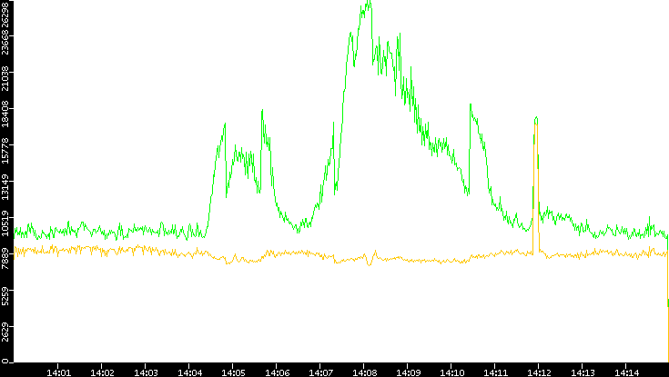 Entropy of Port vs. Time