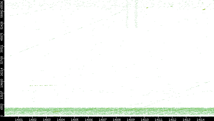 Src. Port vs. Time