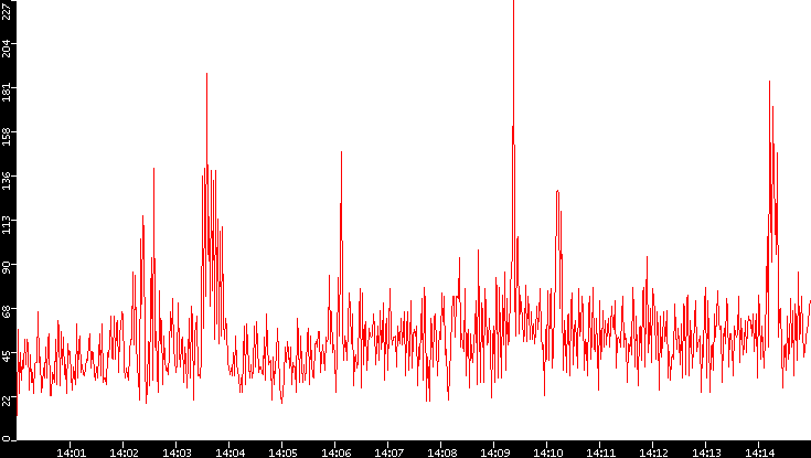 Nb. of Packets vs. Time