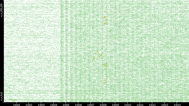 Dest. IP vs. Time