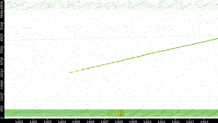 Src. Port vs. Time