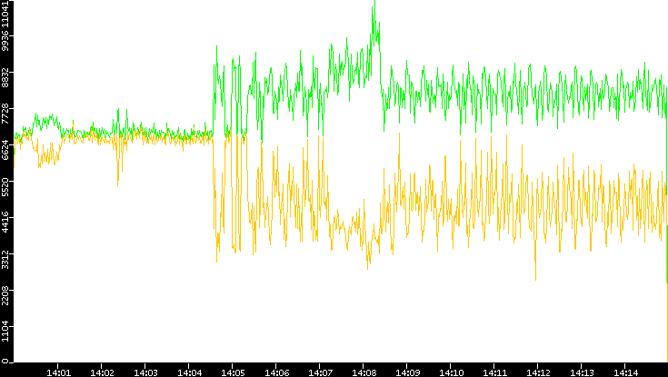 Entropy of Port vs. Time