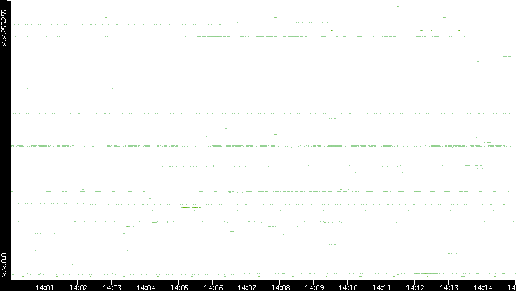 Dest. IP vs. Time