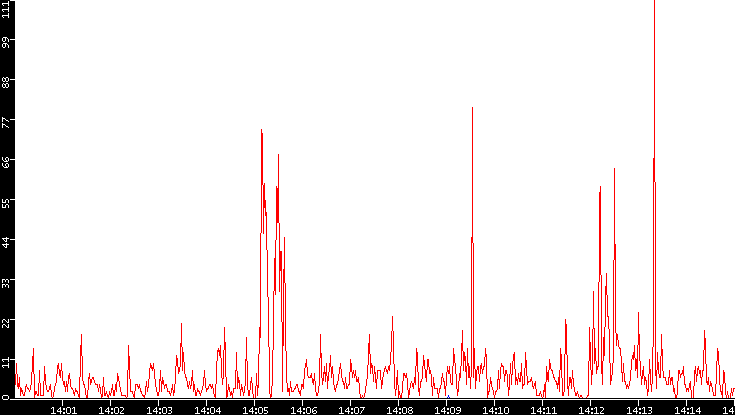 Nb. of Packets vs. Time