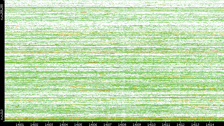 Dest. IP vs. Time