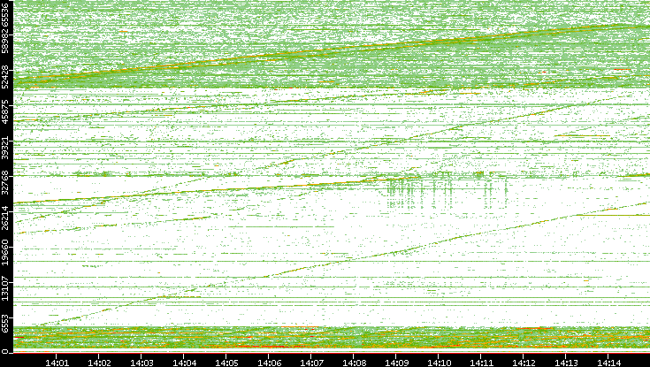 Src. Port vs. Time